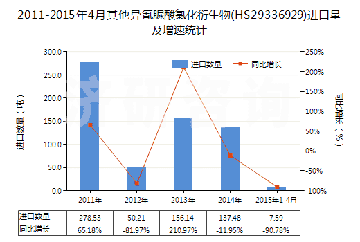 2011-2015年4月其他異氰脲酸氯化衍生物(HS29336929)進(jìn)口量及增速統(tǒng)計(jì)